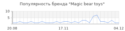 Популярность magic bear toys
