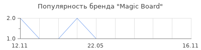 Популярность Magic Board