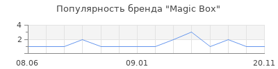 Популярность Magic Box