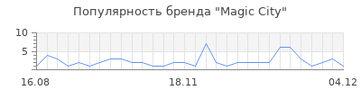 Популярность magic city
