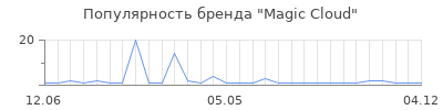 Популярность Magic Cloud