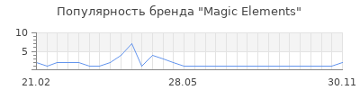 Популярность magic elements