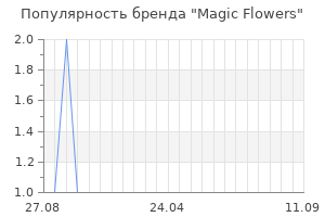 Популярность бренда magic flowers