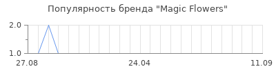 Популярность magic flowers