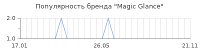 Популярность magic glance