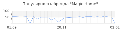 Популярность magic home