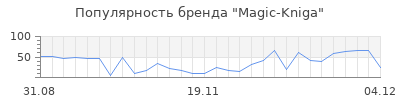 Популярность magic kniga