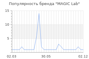 Популярность бренда MAGIC Lab