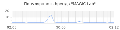 Популярность MAGIC Lab