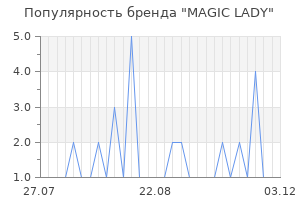 Популярность бренда magic lady