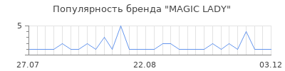 Популярность magic lady