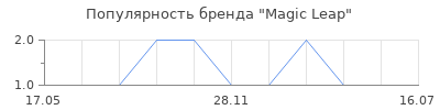 Популярность Magic Leap