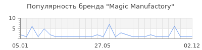 Популярность Magic Manufactory