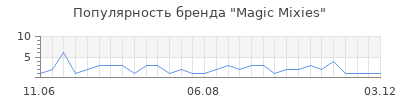 Популярность Magic Mixies