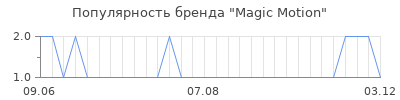 Популярность magic motion