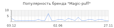 Популярность magic puff