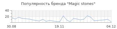 Популярность magic stones