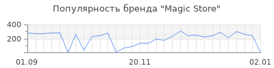 Популярность Magic Store