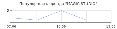 Популярность MAGIC STUDIO