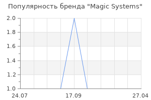 Популярность бренда Magic Systems