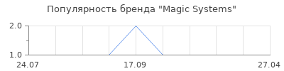 Популярность Magic Systems