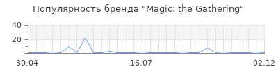 Популярность magic the gathering