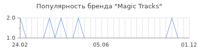 Популярность magic tracks
