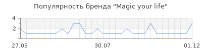 Популярность Magic your life