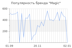 Популярность бренда magic