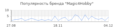Популярность magic4hobby