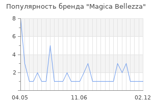 Популярность бренда Magica Bellezza