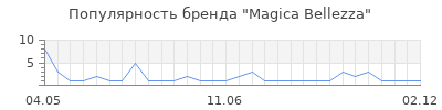 Популярность Magica Bellezza