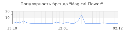 Популярность Magical Flower