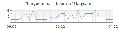 Популярность magicard