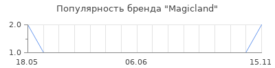 Популярность Magicland