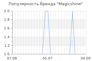 Популярность бренда Magicshine
