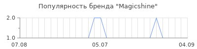 Популярность Magicshine