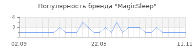 Популярность magicsleep
