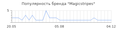 Популярность magicstripes