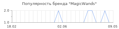 Популярность magicwands