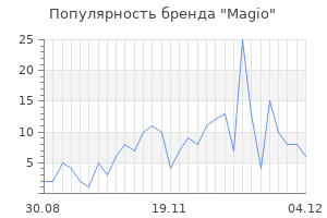 Популярность бренда magio