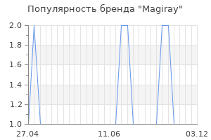 Популярность бренда magiray
