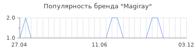 Популярность magiray