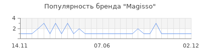 Популярность magisso