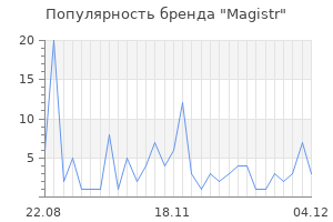 Популярность бренда magistr