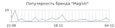 Популярность magistr