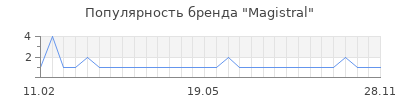Популярность magistral
