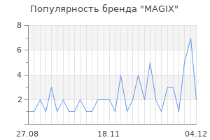 Популярность бренда magix