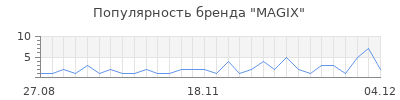 Популярность magix