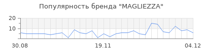 Популярность magliezza